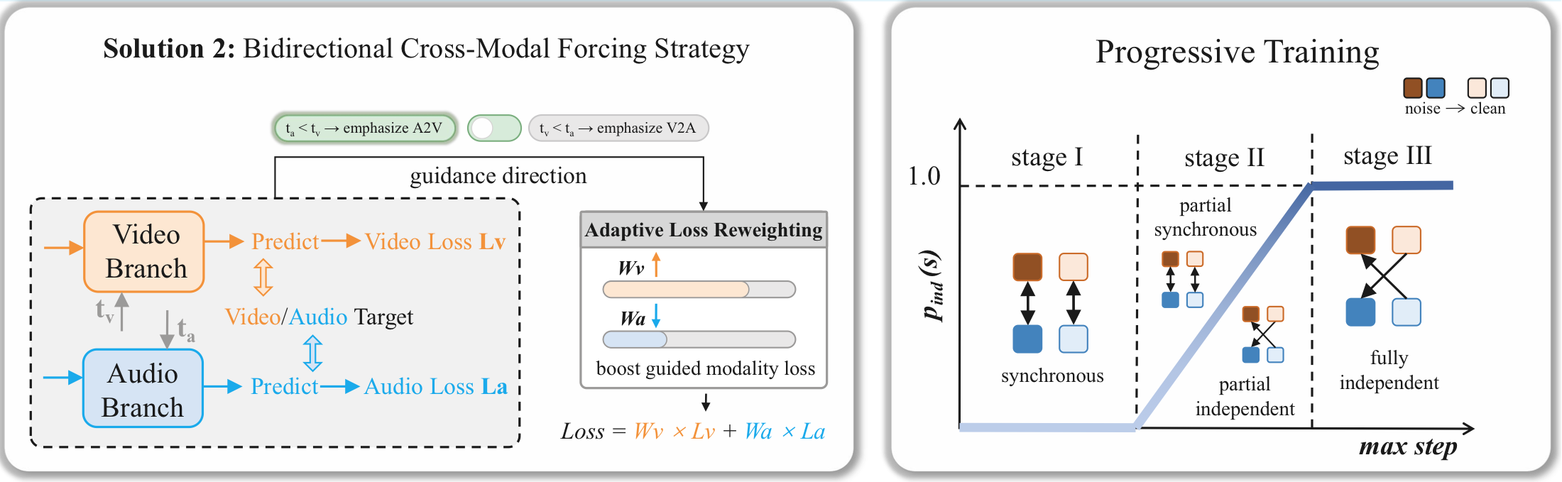 Bidirectional cross-modal forcing strategy